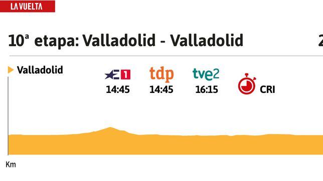 Vuelta a España 2023 hoy, etapa 10: perfil y recorrido