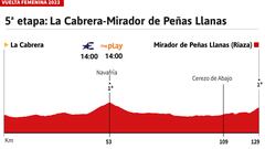 Vuelta a España Femenina 2023 hoy, etapa 5: perfil y recorrido