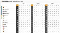 Así está clasificación de LaLiga Santander, en directo: jornada 33ª