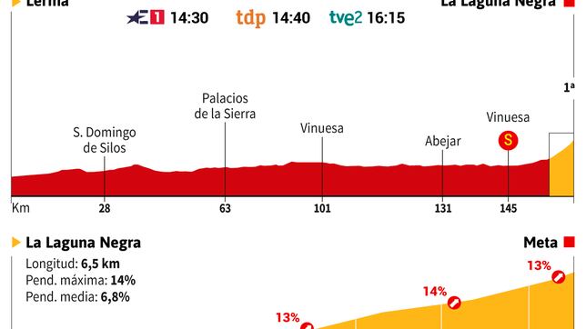 Vuelta a España 2023 hoy, etapa 11: perfil y recorrido