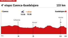 Vuelta a España Femenina 2023 hoy, etapa 4: perfil y recorrido