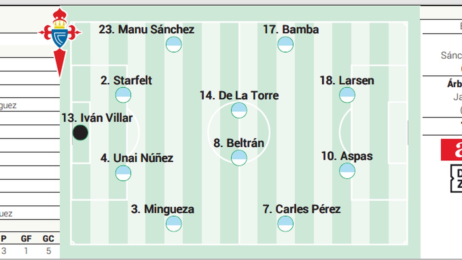 Alineación posible del Celta contra el Getafe en LaLiga EA Sports AS