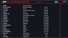 Resultados F1: clasificación de la carrera en Bakú y Mundial