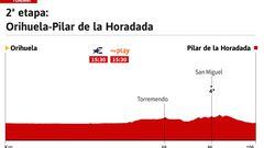Vuelta a España Femenina 2023 hoy, etapa 2: perfil y recorrido