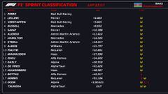 Resultados F1: clasificación del sprint en Bakú