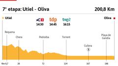 Perfil de la etapa 7 de la Vuelta a España 2023.
