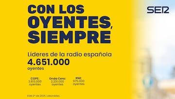 La SER revalida su liderazgo de la radio en España con 4.651.000 oyentes y cierra la mejor temporada de los últimos nueve años