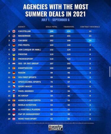 Emart&Soccer, en el top-10 mundial de los movimientos de mercado