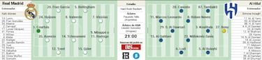 Posible alineación del Real Madrid contra Al Hilal hoy en el Mundial de Clubes