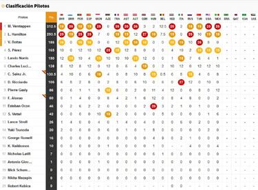 Resultados F1: parrilla de salida de la carrera al esprint en Brasil
