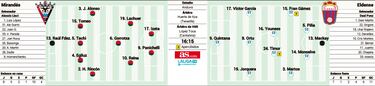 Mirandés y Eldense marcan en rojo el duelo en Anduva