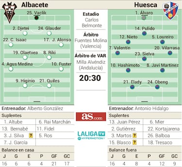 El Albacete se juega mucho ante el Huesca en el debut de Alberto González