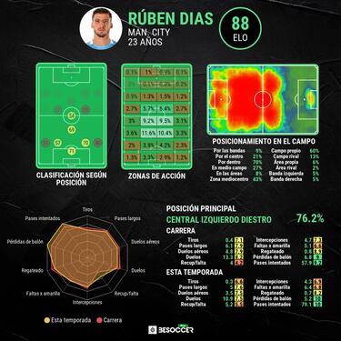 Rúben Dias le sale más caro al City