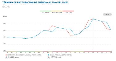 Precio de la luz por horas, 4 de diciembre | ¿Cuándo es más barato y cuándo es más caro el kWh?