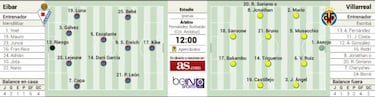 Un Eibar herido desafía al Villarreal, invicto en Liga
