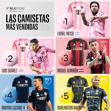 Messi y Suárez comandan la lista de las camisetas más vendidas en MLS