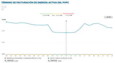 Precio de la luz por horas, 3 de diciembre | ¿Cuándo es más barato y cuándo es más caro el kWh?