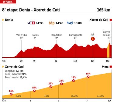 Vuelta a España 2023 hoy, etapa 8: perfil y recorrido