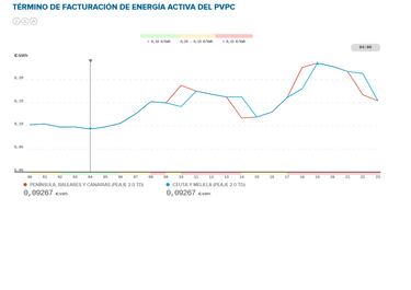 Precio de la luz por horas, 4 de diciembre | ¿Cuándo es más barato y cuándo es más caro el kWh?