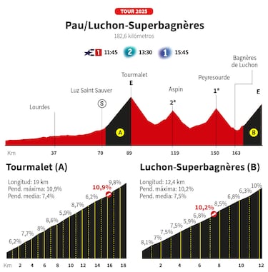 Tour de Francia 2025 hoy, etapa 14: horario, perfil y recorrido