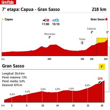 Giro de Italia hoy, etapa 7: horario, perfil y recorrido