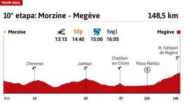 Tour de Francia 2022 hoy, etapa 10: perfil y recorrido