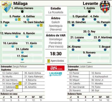 El Levante examina a un Málaga atascado y sin fichajes