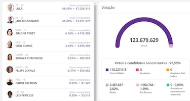 Resultados elecciones Brasil: mapa de resultados por estado y quién será gobernador
