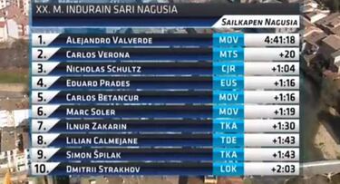 Valverde, desatado: 9ª victoria del año en el GP Indurain