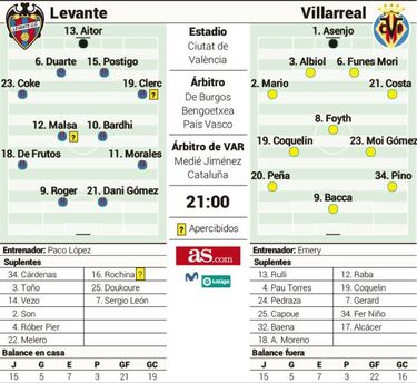 El rey del derbi amenaza a un Villarreal que llega crecido