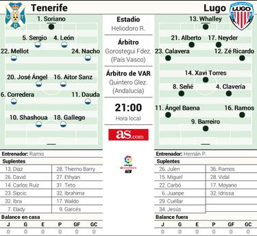Tenerife y Lugo buscan reencontrarse