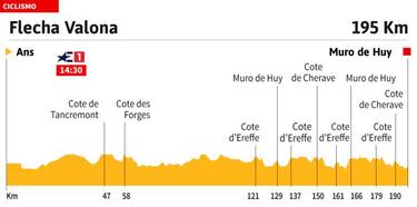 Flecha Valona 2019: recorrido, perfil y ascensiones