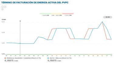 Precio de la luz por horas, 10 de abril | ¿Cuándo es más barato y cuándo es más caro el kWh?