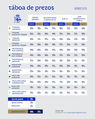 El Depor pone en marcha su campaña de socios de la 2025-2026 con subidas