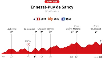 Tour de Francia 2025 hoy, etapa 10: horario, perfil y recorrido