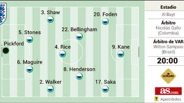 Alineaciones probables de Inglaterra y Francia hoy en el Mundial