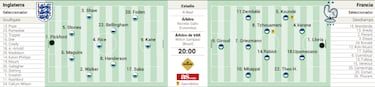 Alineaciones probables de Inglaterra y Francia hoy en el Mundial