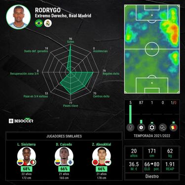 Rodrygo, contra todo pronóstico