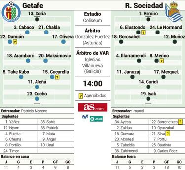 La Real Sociedad, con ánimo de hurgar en la herida del Getafe