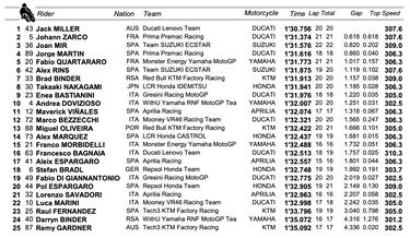 Comienza el festival Ducati pero sin Bagnaia
