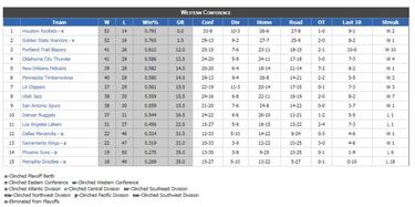 La batalla del Oeste: 8 equipos chocan por 6 plazas de playoffs