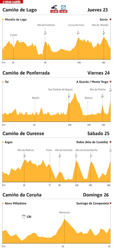 Vingegaard arranca su temporada 2023 en O Gran Camiño como máximo favorito