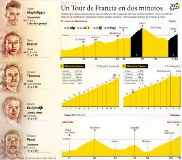 La etapa de hoy en el Tour: perfil y recorrido de la jornada 19