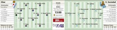 Eibar y Real Sociedad disputan un derbi muy madrugador
