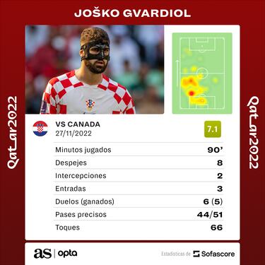 Gvardiol, presente y futuro para Croacia