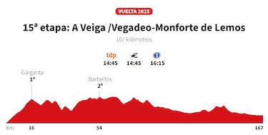 Vuelta a España 2025 hoy, etapa 15: perfil y recorrido