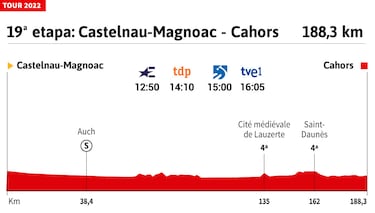 Tour de Francia 2022 hoy, etapa 19: perfil y recorrido