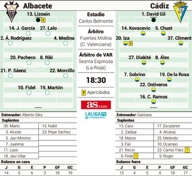 Un partido de contrastes entre Albacete y Cádiz