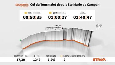 El dato Strava: Gaudu reina en el Tourmalet y Andrew Feather, en Luz Ardiden