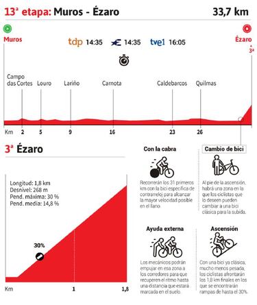 Vuelta a España 2020 hoy, etapa 13: perfil y recorrido